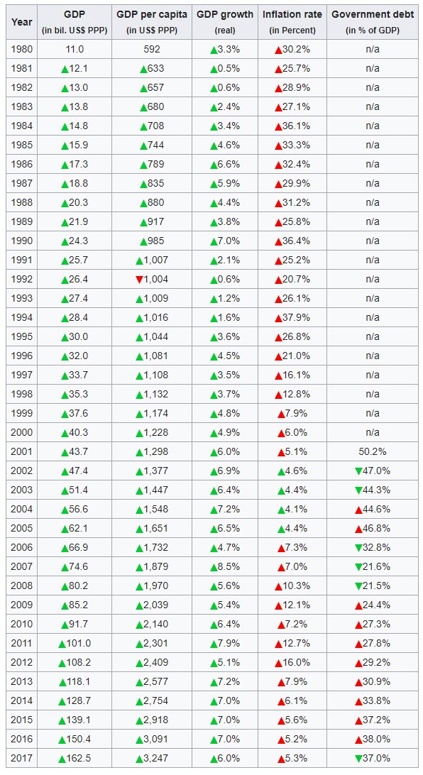 Tanzania economic indicators in 1980–2017