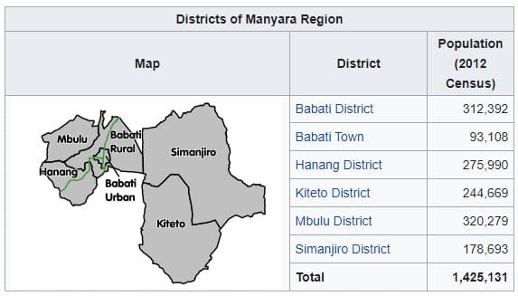Districts of Manyara Regions