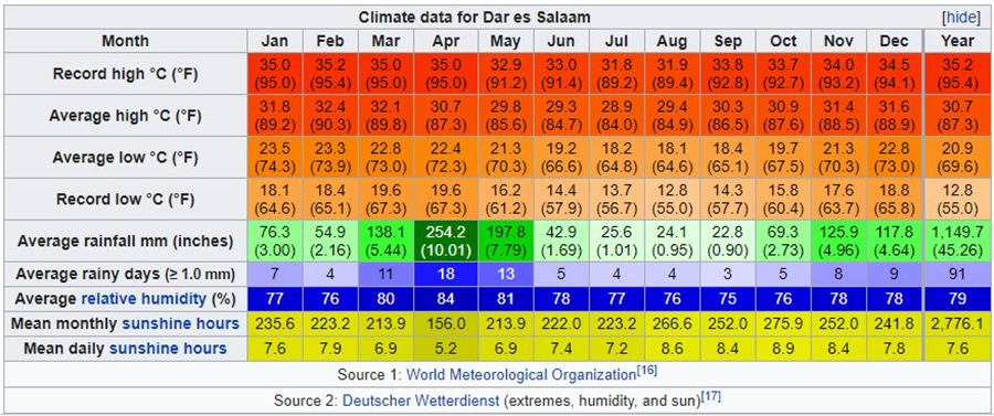 Climate data for Dar es salaam