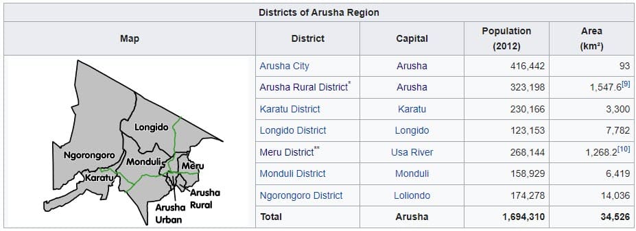 Districts of Arusha Region
