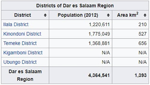 Districts of Dar es salaam region