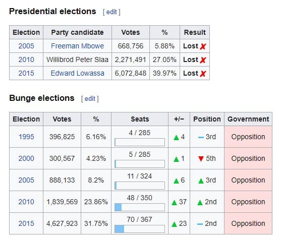 Electoral History