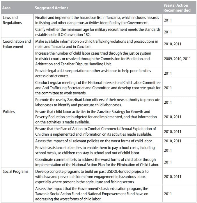 Elimination of the worst forms of child labor in Tanzania