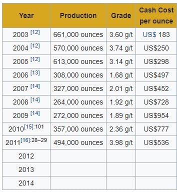 Production figures of the recent past at the Geita Gold Mine