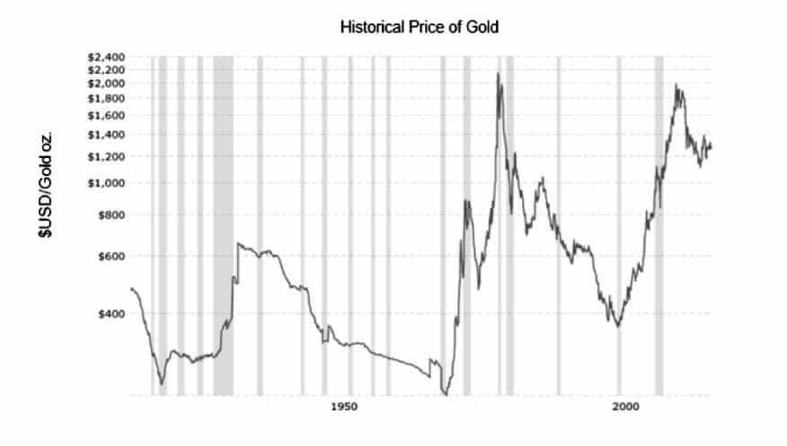 A Chart Illustrating Historical Gold Prices in USD per OZ