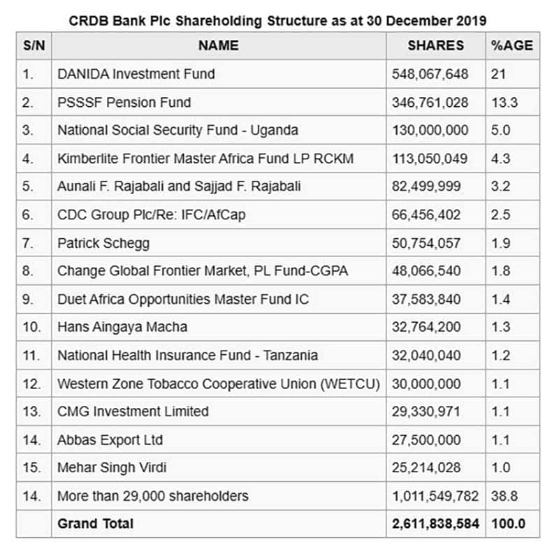 CRDB Bank Plc Shareholding Structure as at 30 December 2019