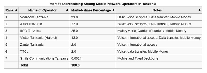 Market Shareholding Among Mobile Network Operators in Tanzania