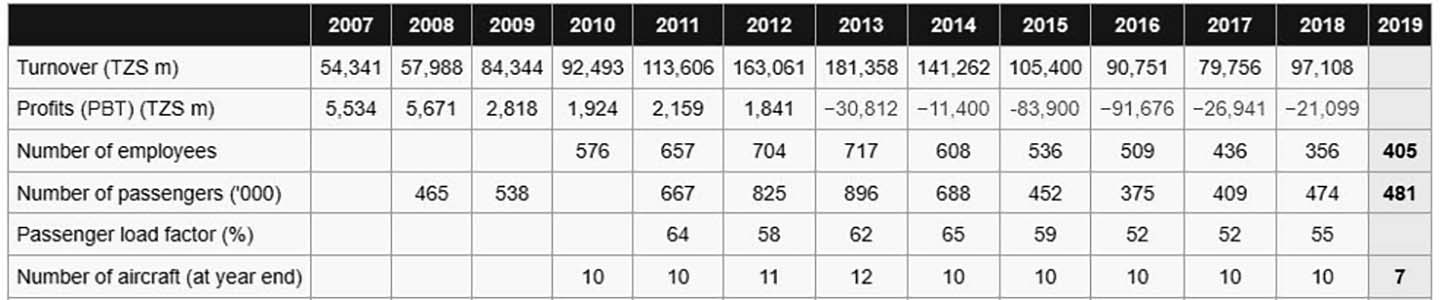 Precision Air Business Trends