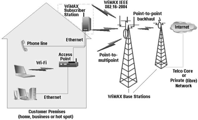 Quick summary of WiMAX technology