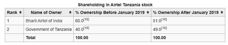 Shareholding In Airtel Tanzania stock