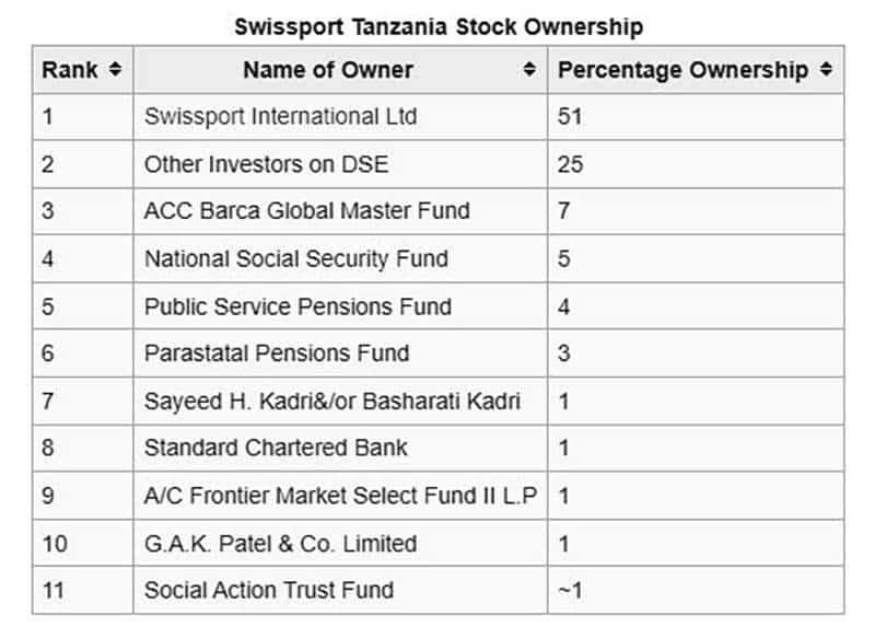 Swissport Tanzania Stock Ownership
