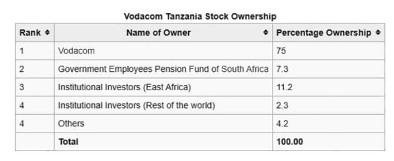 Vodacom Tanzania - History, Network, Ownership ...