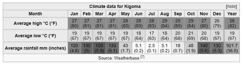 Climate data for Kigoma