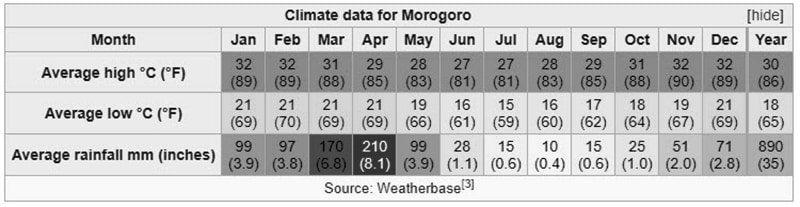 Climate data for Morogoro