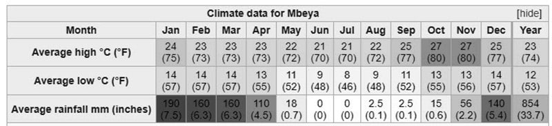 Climate data for the city of Mbeya