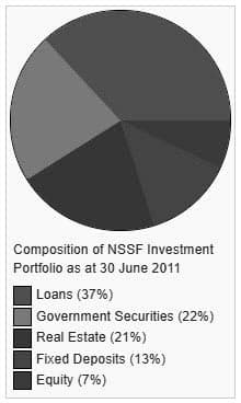 Composition of NSSF Investment Portfolio