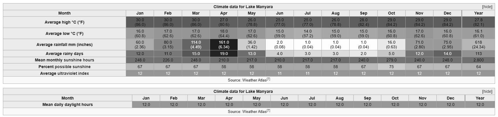 Lake Manyara Climate