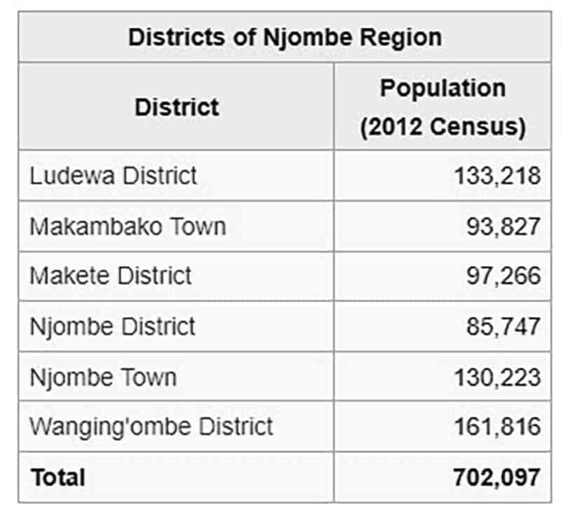 Njombe Districts