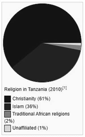 Statistics of Religion in Tanzania