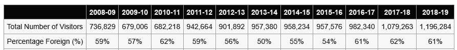 TANAPA Statistics - 2008 to 2019