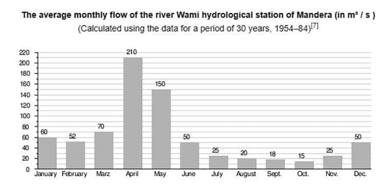 The average monthly flow of the river Wami hydrological station of Mandera (in m³ / s ) (Calculated using the data for a period of 30 years, 1954–84)