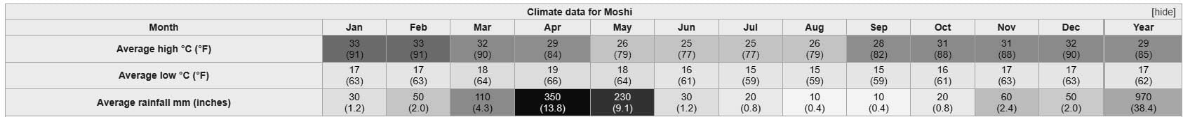 Moshi climate data