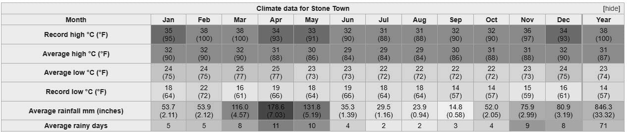 Stone town Zanzibar climate data