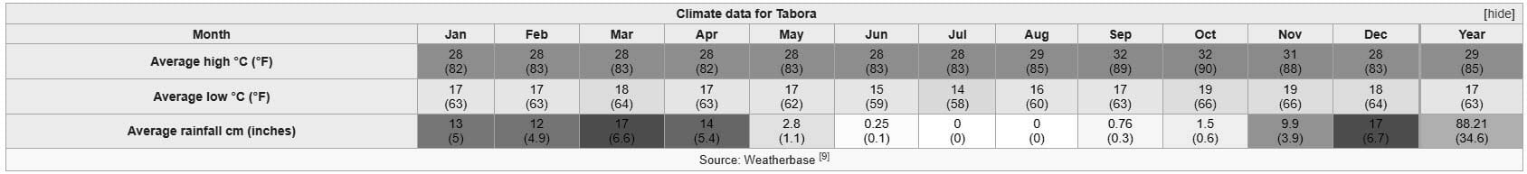 Tabora climate data