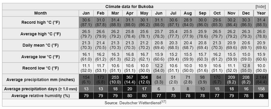 Bukoba Climate Data