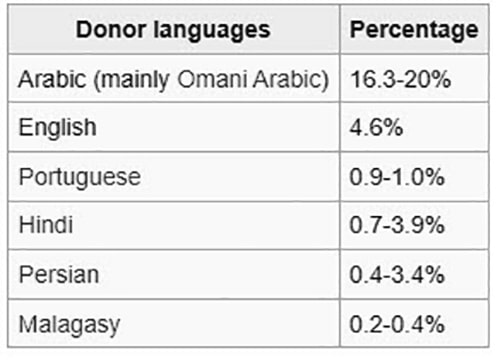 Donor languages for loanwords in Swahili