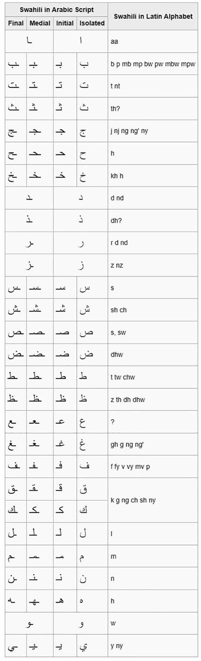Swahili language orthography
