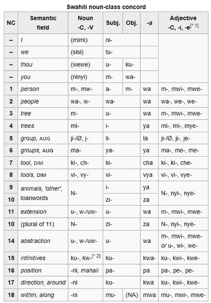 Swahili Language - History, Classification, Phonol ...