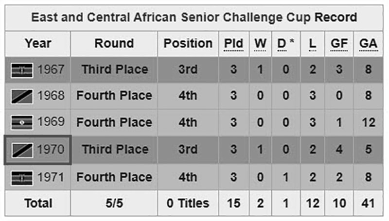 East and Central African Senior Challenge Cup Record