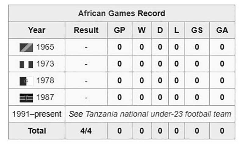 Football at the African Games has been an under-23 tournament since 1991