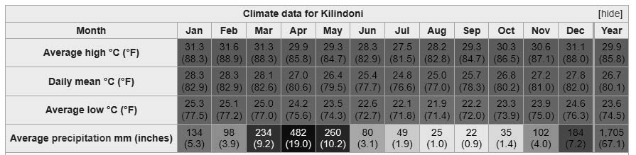 Kilindoni climate data