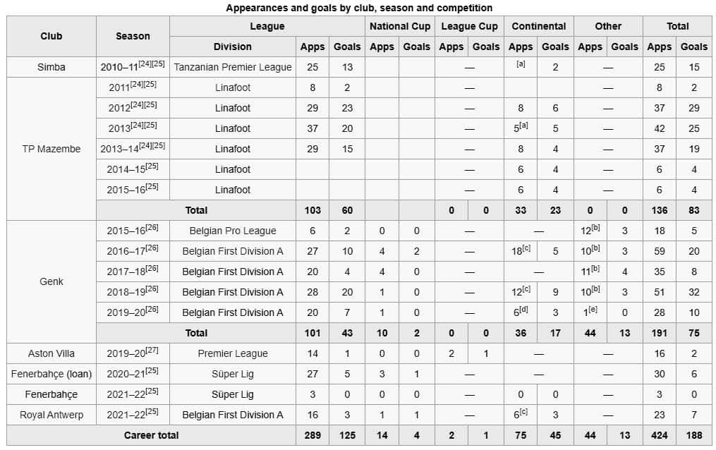 Appearances and goals by club, season and competition