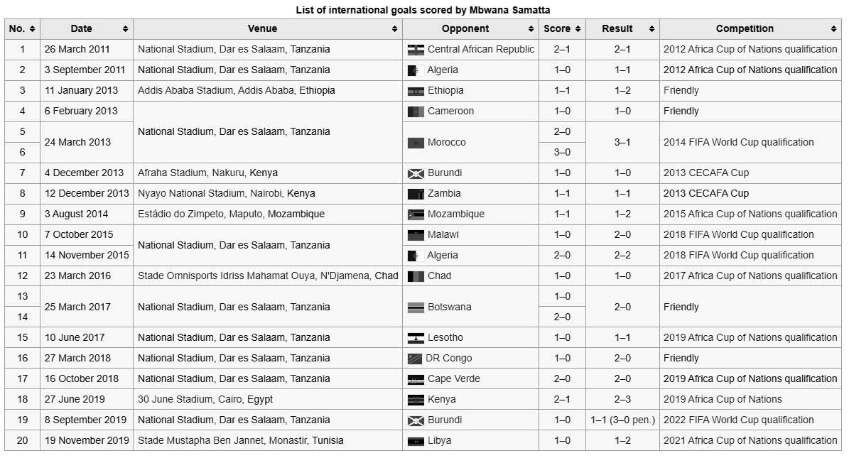 List of international goals scored by Mbwana Samatta