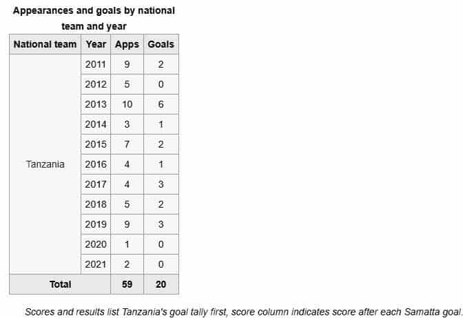 Mbwana Samatta National team goals and appearances by year