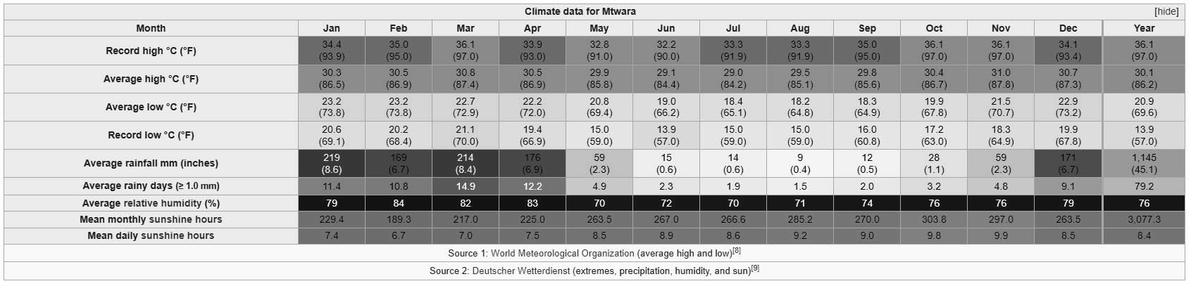 Mtwara Climate Data
