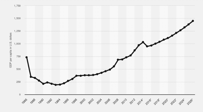 Tanzania GDP per Capita – Purchasing Power Parity, 1990 – 2020