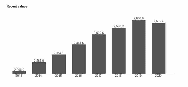 Tanzania - GDP per capita, Purchasing Power Parity, 1990 - 2020