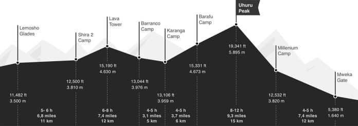 Kilimanjaro Lemosho Route - Things to Know If You Opt for It 