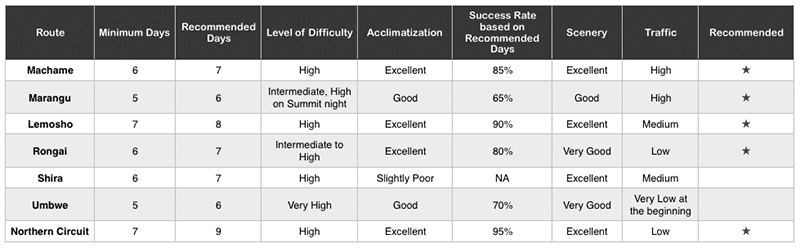 Success rate of climbing Kilimanjaro by route