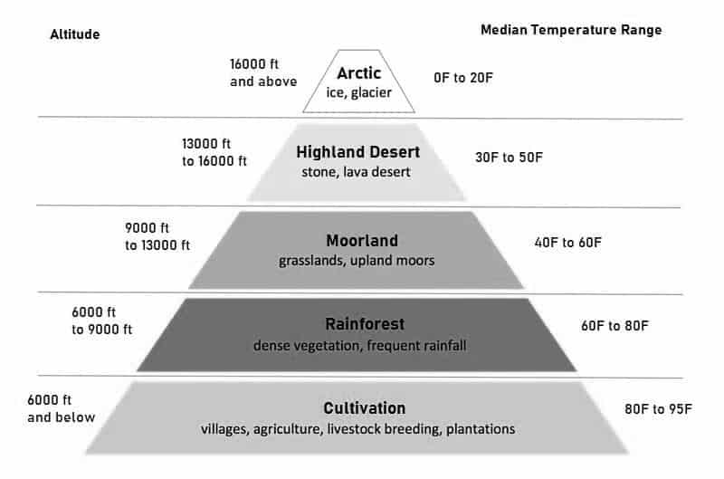 Data About Mount Kilimanjaro Temperatures