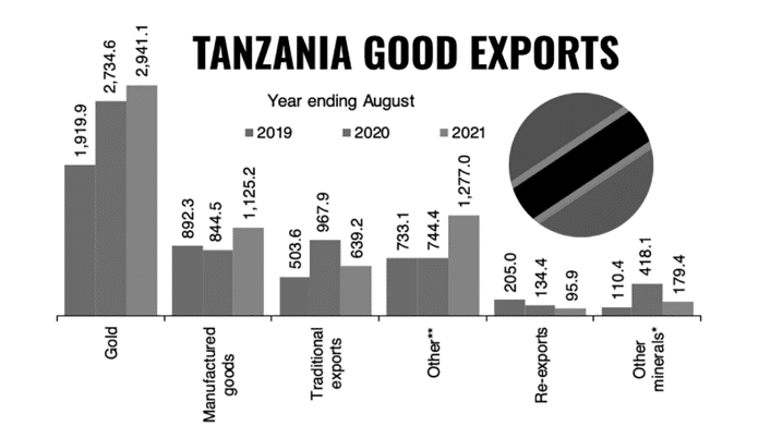 A Snapshot of Tanzania Exports by Major Sectors