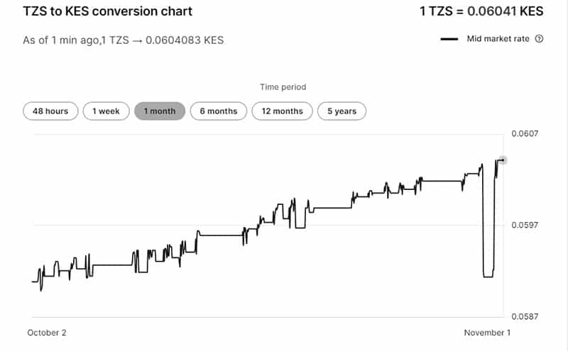 TZS to KES conversion chart