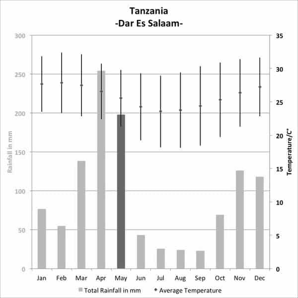 A Graph showing Rainfall During May in Tanzania