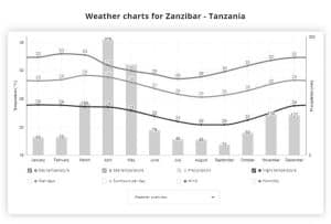 Weather charts for Zanzibar-Tanzania