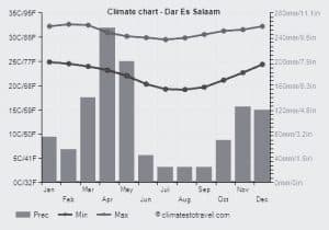 Climate Chart of Dar es salaam
