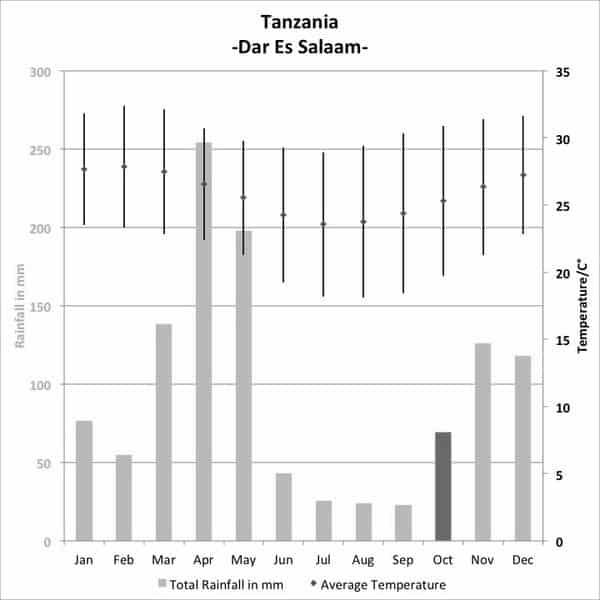 Graph Statistics for October in Tanzania